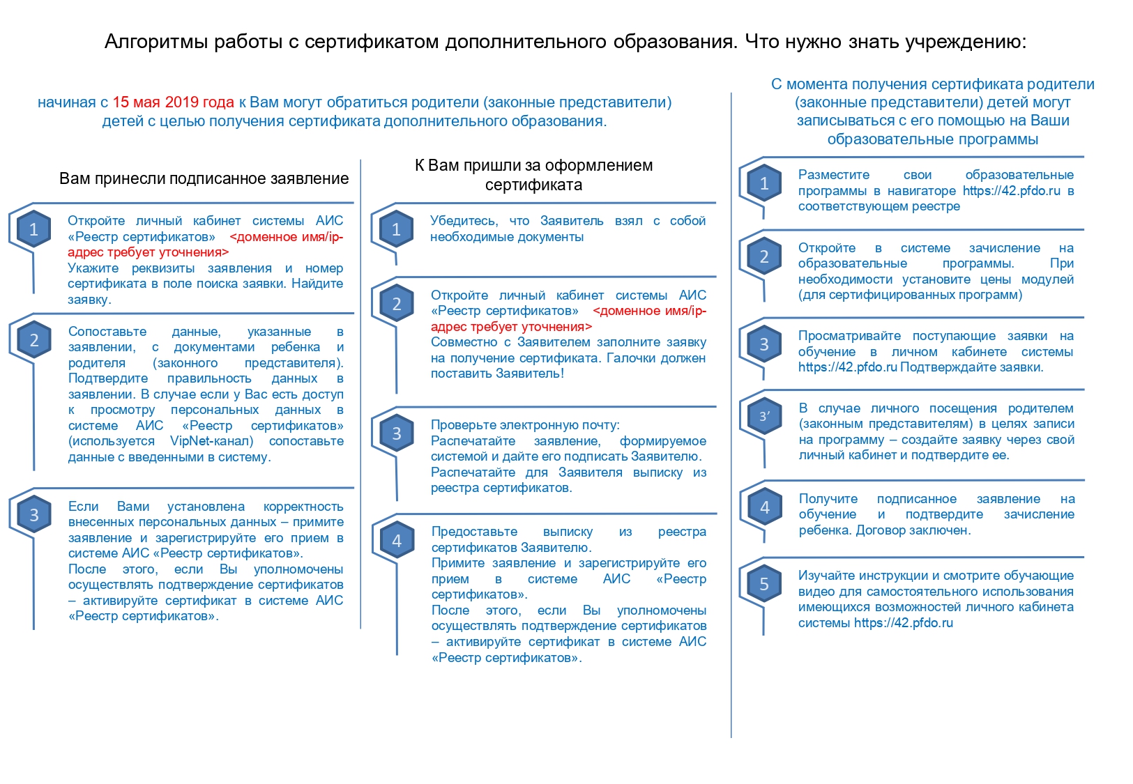 Муниципальное бюджетное образовательное учреждение дополнительного  образования «Дом творчества» Тайгинского городского округа - Алгоритмы  работы с сертификатом дополнительного образования